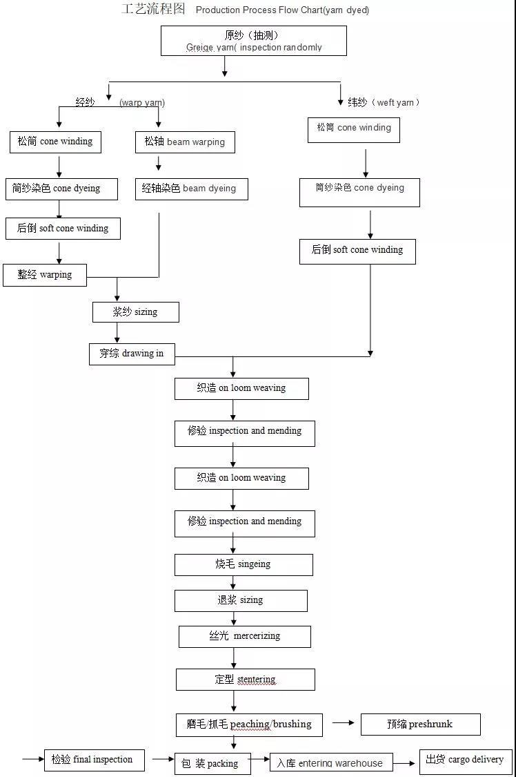 福建網布廠家告訴您色織面料相關知識介紹